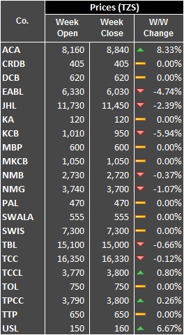 dse-tanzania-stock-prices-17-21-august-2015