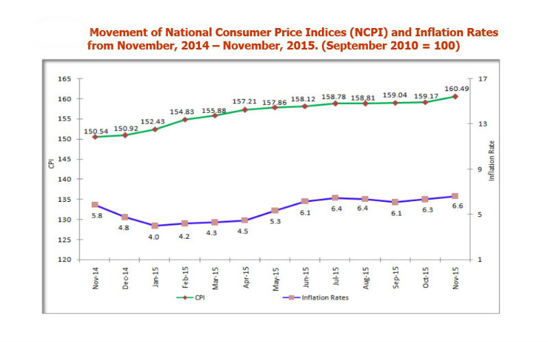 tanzania-inflation-november-2015