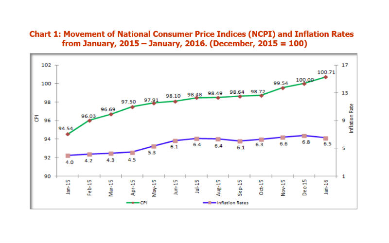 tanzania-inflation-january-2016