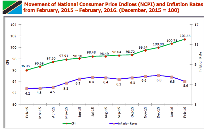 tanzania-inflation-february-2016