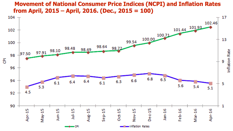 Tanzania Annual Inflation in April 2016