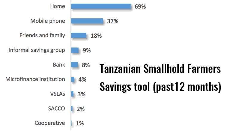 tanzania smallholder farmers saving