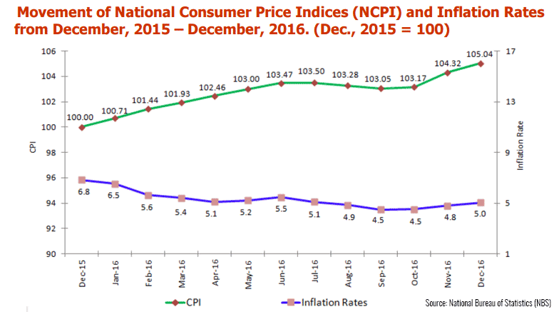 Tanzania Inflation December 2016