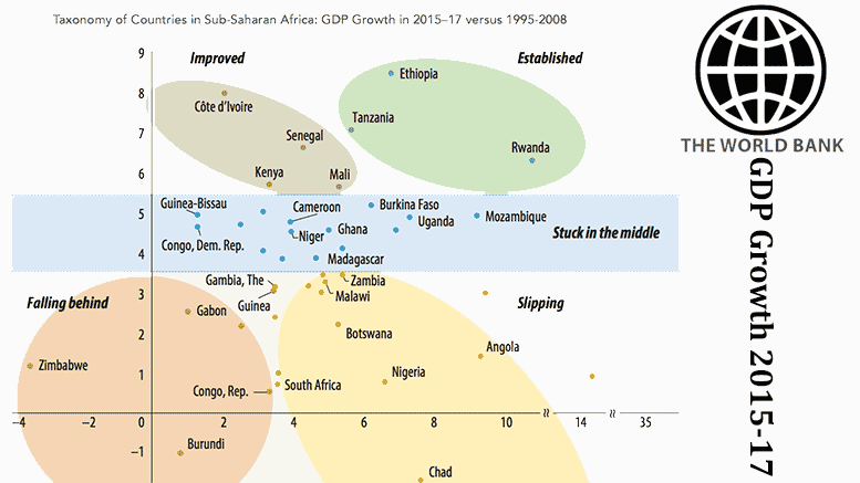 Tanzania GDP growth 2015-2017