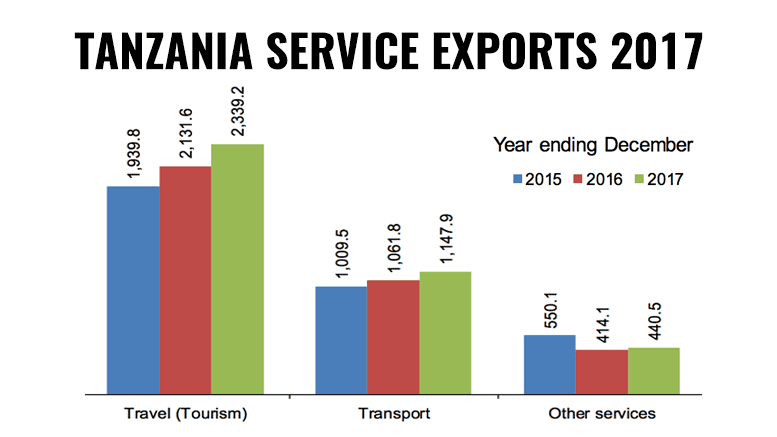 Tanzania service exports 2017