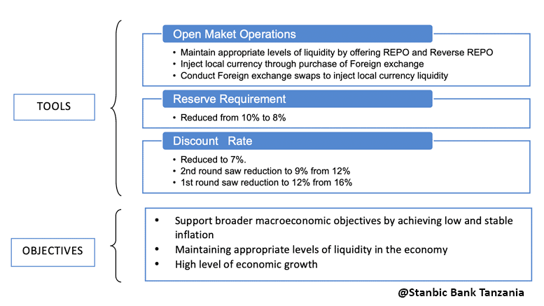 Bank of Tanzania monetary actions 2018