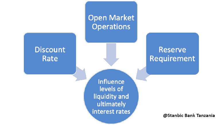 Tanzania monetary policies tools Stanbic bank