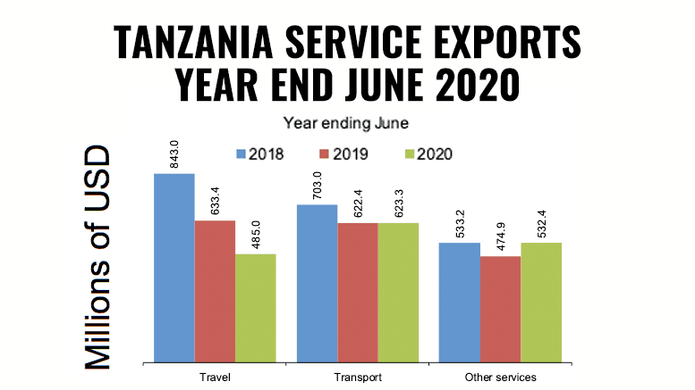 Tanzania exports june 2020