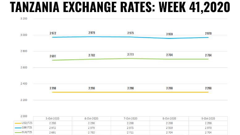 TANZANIA FOREX EXCHANGE RATES WEEK 41 2020