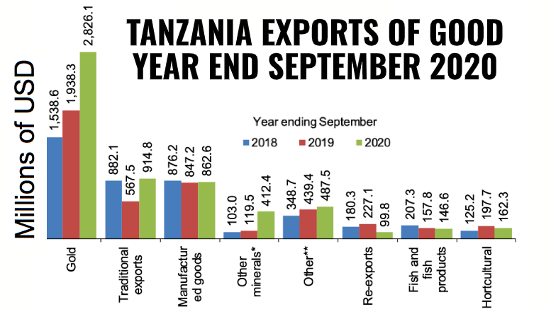 Tanzania exports goods september 2020