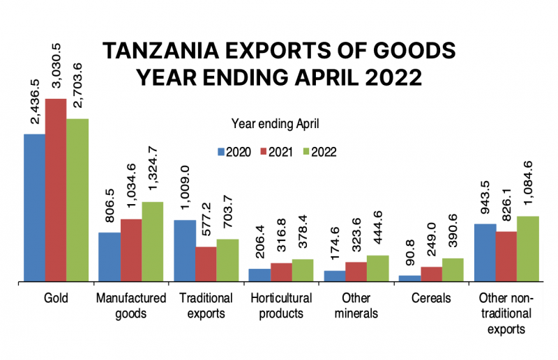 TANZANIA EXPORTS OF GOODS YEAR-ENDING APRIL 2022