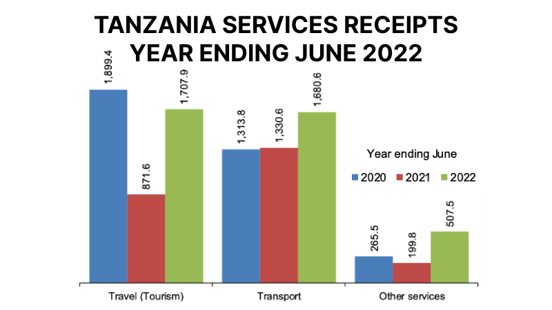 Tanzania Services Receipts June 2022