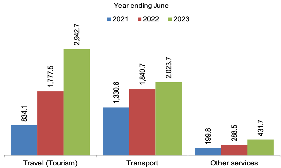 Tanzania Service & Tourism Receipts June 2023