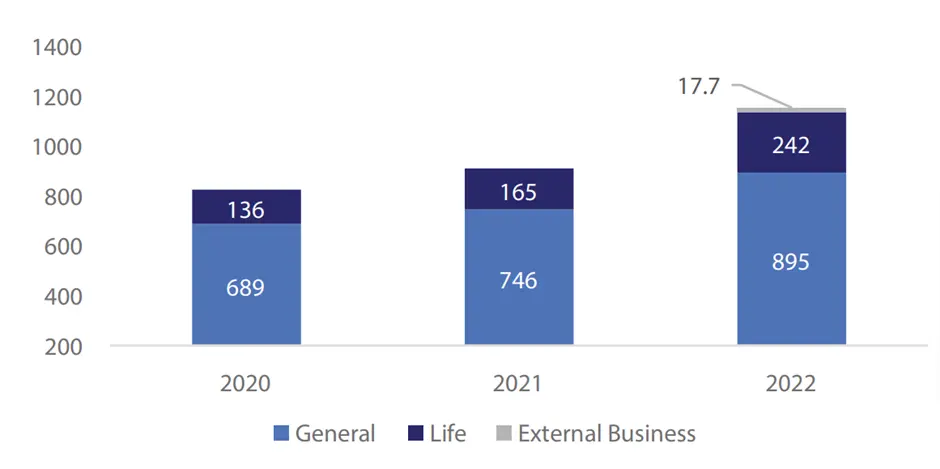 Tanzania Insurance Gross Written Premiums (TZS Billion), 2020-2022