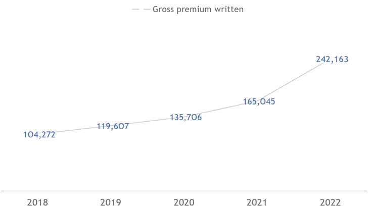 Tanzania Life Assurance Gross Written Premiums, 2018-2022 (TZS Million)