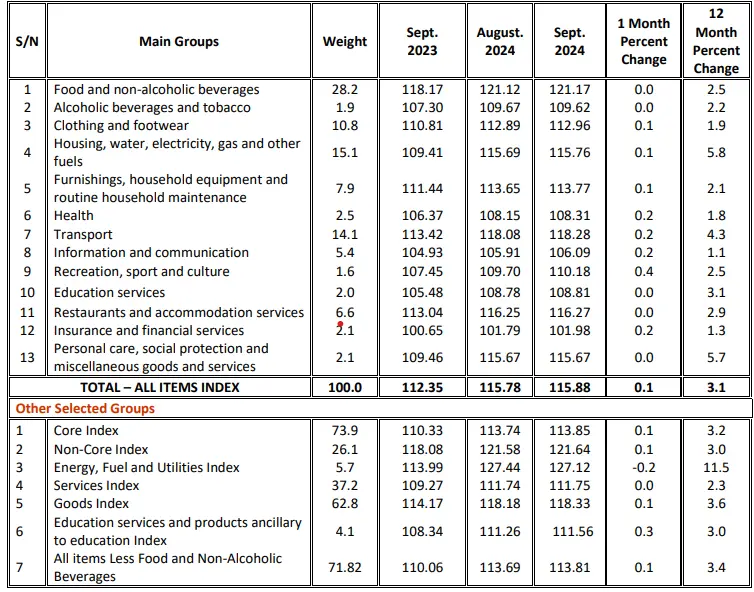 TANZANIA ANNUAL HEADLINE INFLATION FOR SEPTEMBER 2024