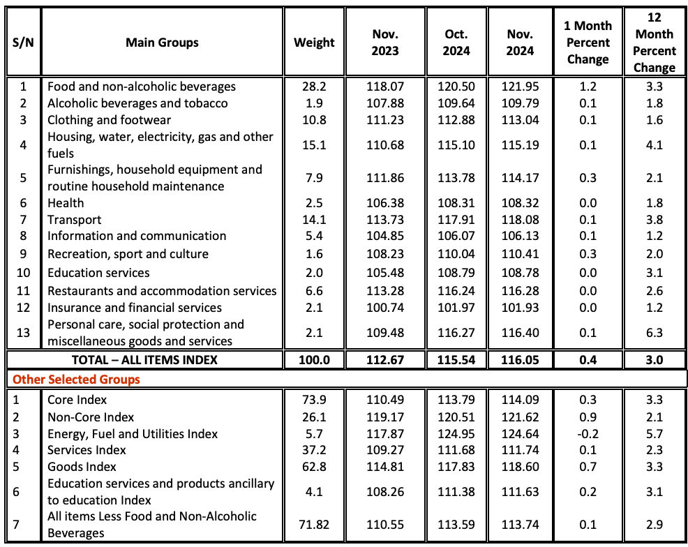 TANZANIA ANNUAL HEADLINE INFLATION FOR NOVEMBER 2024