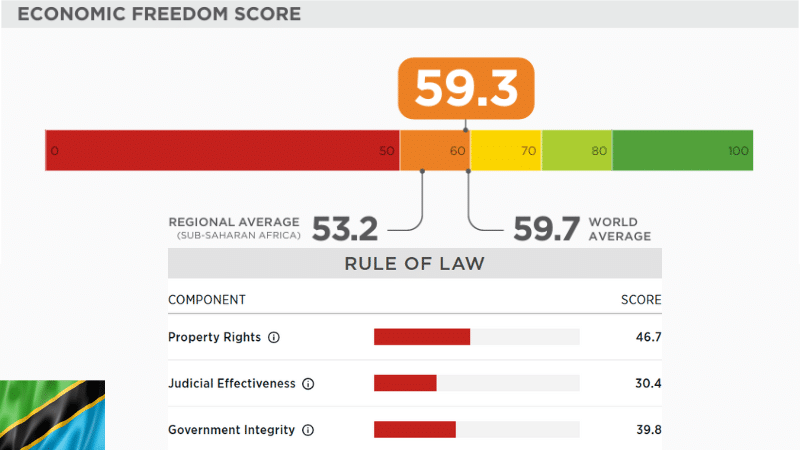 Economic Freedom Index 2025 Tanzania