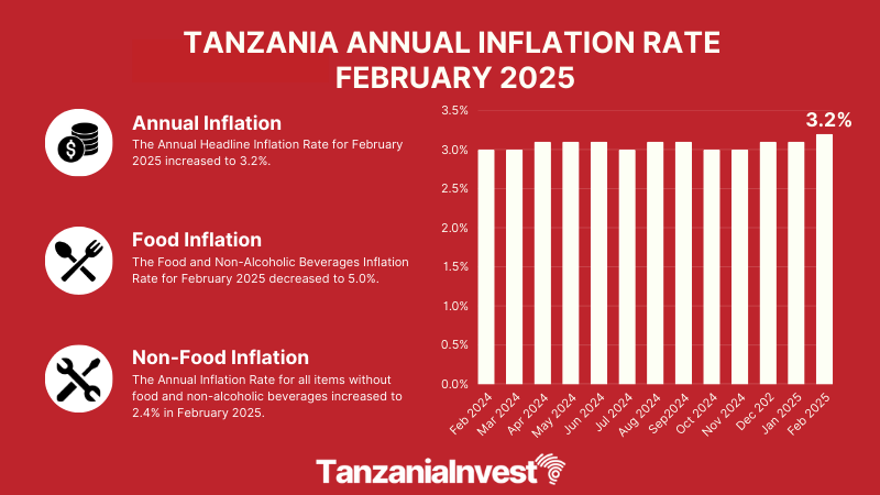 TANZANIA ANNUAL INFLATION RATE FEBRUARY 2025