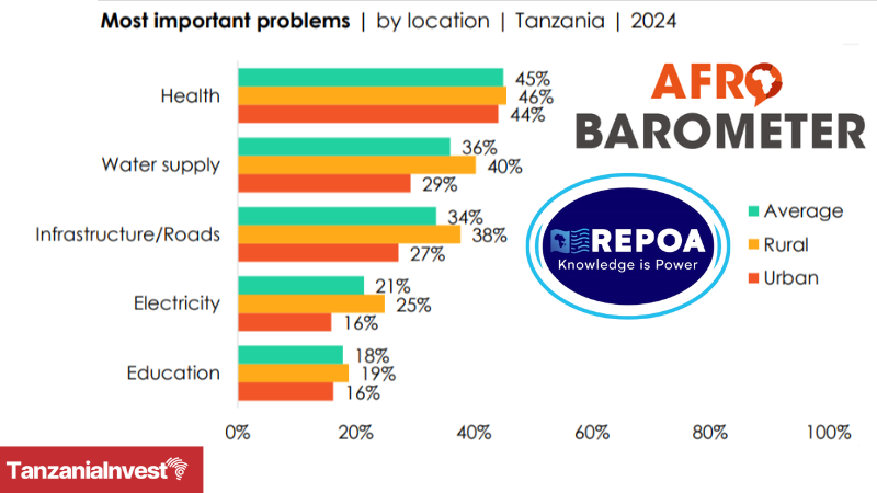 Tanzania Afrobarometer REPOA Health 2025
