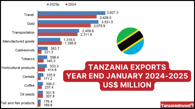 Tanzania Exports Year End January 2025