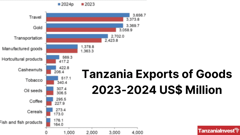 Tanzania Exports of Goods 2023-2024