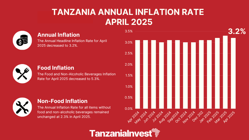 TANZANIA ANNUAL INFLATION RATE APRIL 2025