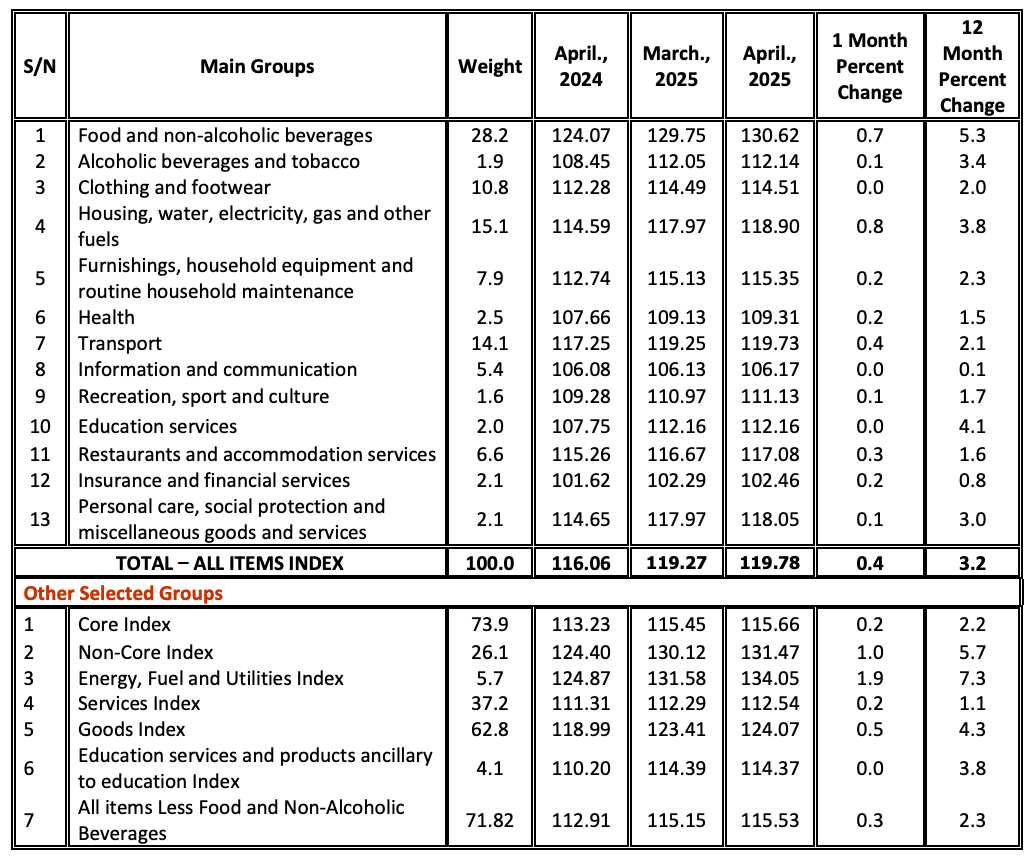 Tanzania National Consumer Price Indices (NCPI) for April 2025