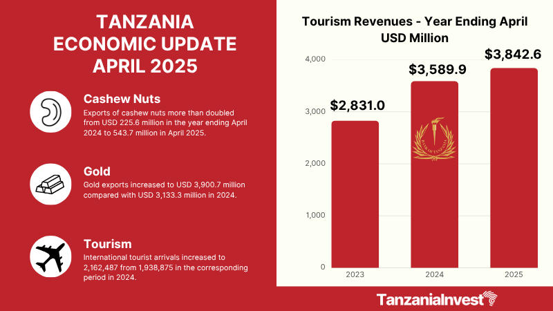 TANZANIA ECONOMIC UPDATE APRIL 2025