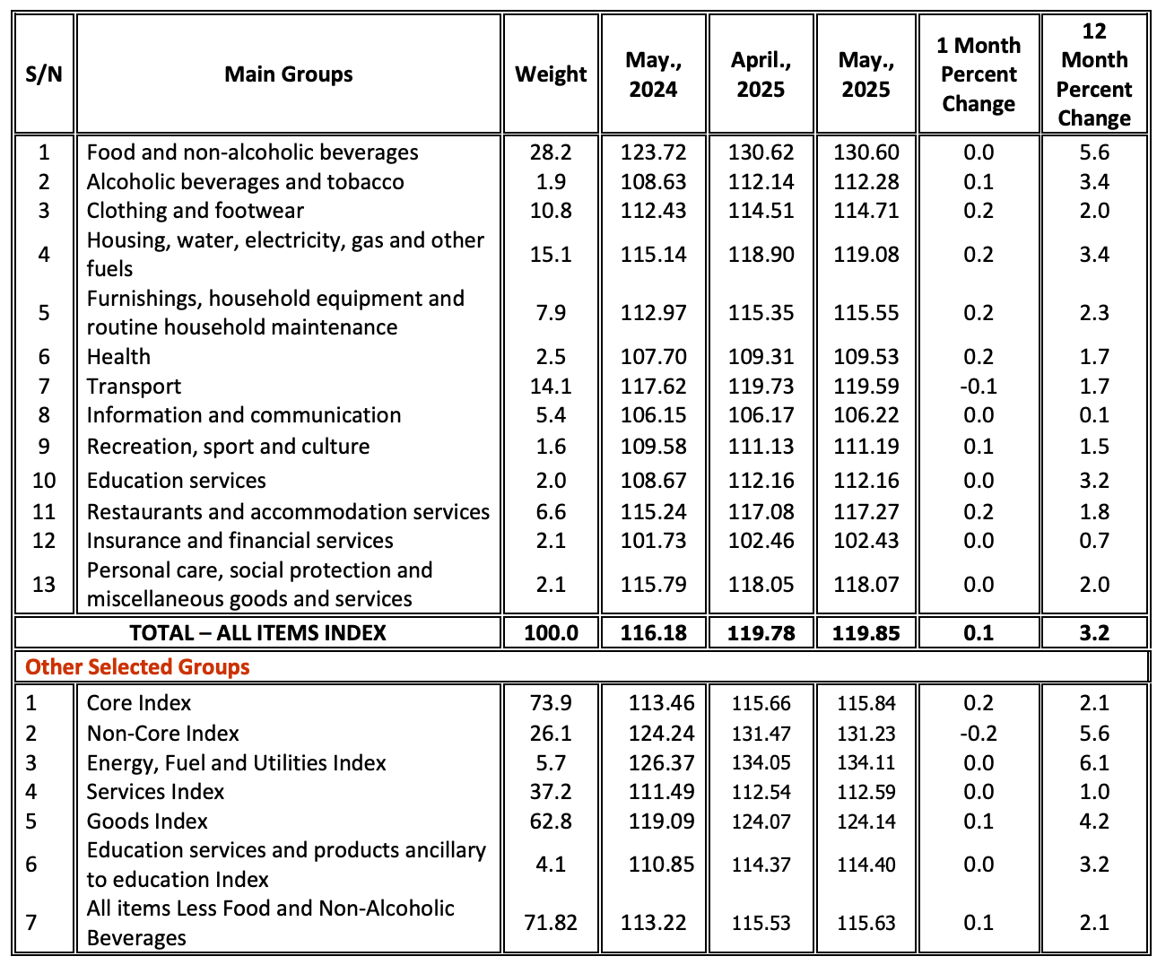 Tanzania National Consumer Price Indices (NCPI) May 2025