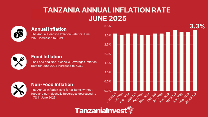 TANZANIA ANNUAL INFLATION RATE JUNE 2025