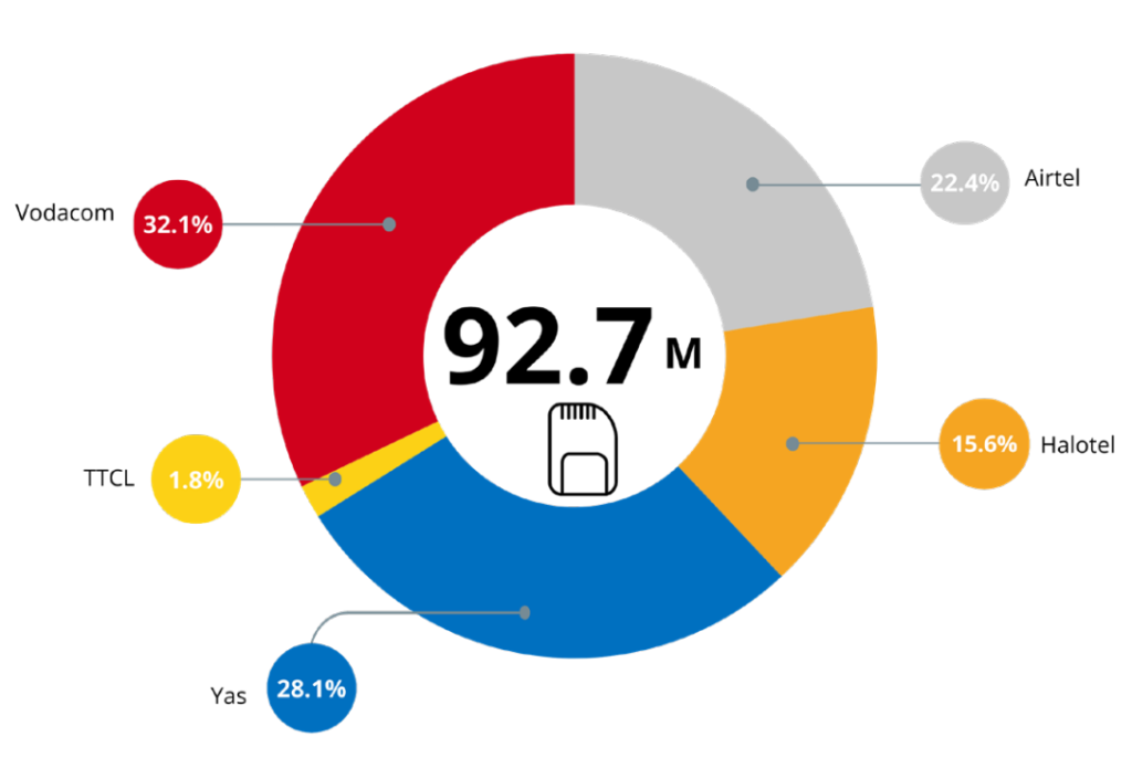Tanzania Market share per Mobile Operator June 2025