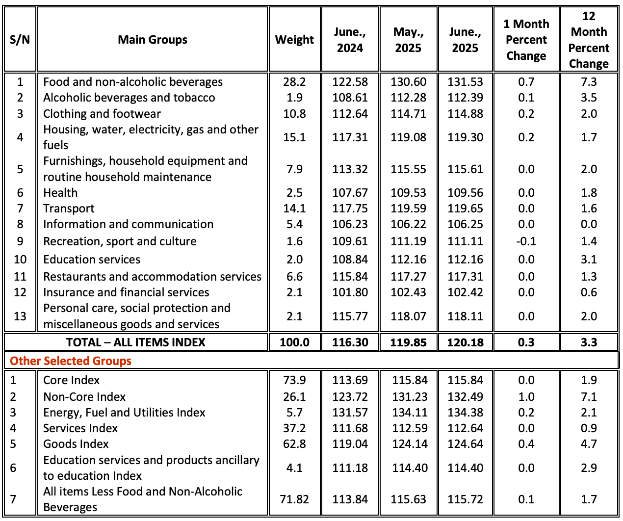 Changes in Tanzania National Consumer Price Indices (NCPI) for June 2025