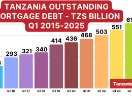 Tanzania Outstanding Mortgage Debt Q1 2015-2025