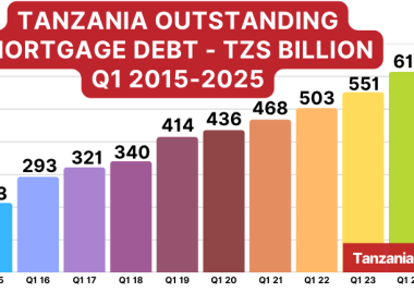 Tanzania Outstanding Mortgage Debt Q1 2015-2025