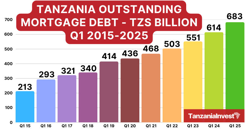 Tanzania Outstanding Mortgage Debt Q1 2015-2025
