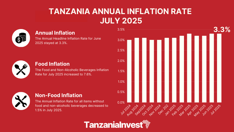 TANZANIA ANNUAL INFLATION RATE JULY 2025