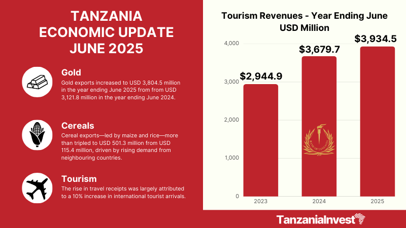 TANZANIA ECONOMIC UPDATE JUNE 2025