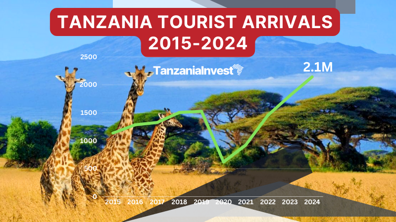 Tanzania International Tourist Arrivals 2015-2024