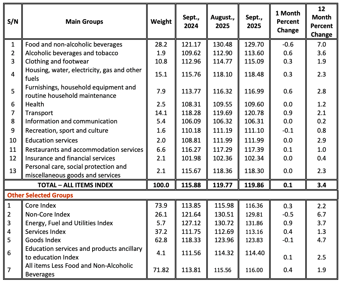 Changes in Tanzania National Consumer Price Indices NCPI for September 2025