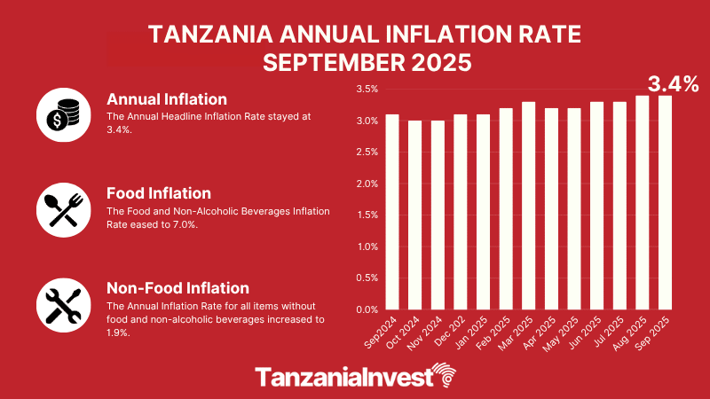 TANZANIA ANNUAL INFLATION RATE SEPTEMBER 2025