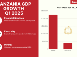 TANZANIA GDP GROWTH Q1 2025