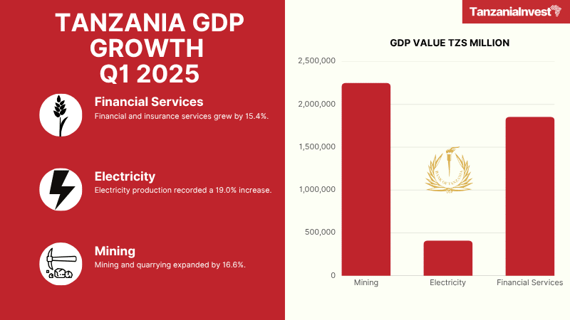 TANZANIA GDP GROWTH Q1 2025