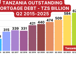 Tanzania Outstanding Mortgage Debt Q2 2015-2025