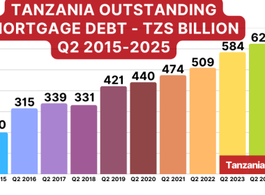 Tanzania Outstanding Mortgage Debt Q2 2015-2025