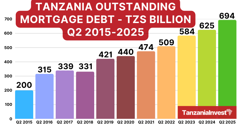 Tanzania Outstanding Mortgage Debt Q2 2015-2025